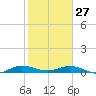 Largo Sound tide chart for Tuesday, January 27, 2026