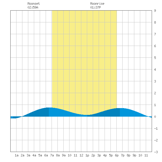 Largo Sound tide chart for Wednesday, January 28, 2026