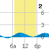 Largo Sound tide chart for Friday, January 2, 2026