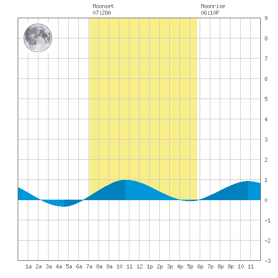 Largo Sound tide chart for Saturday, January 3, 2026
