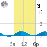 Largo Sound tide chart for Saturday, January 3, 2026