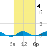Largo Sound tide chart for Sunday, January 4, 2026