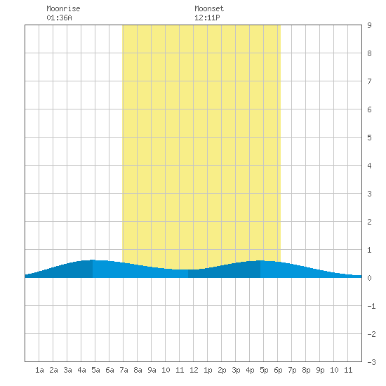Largo Sound tide chart for Tuesday, February 10, 2026