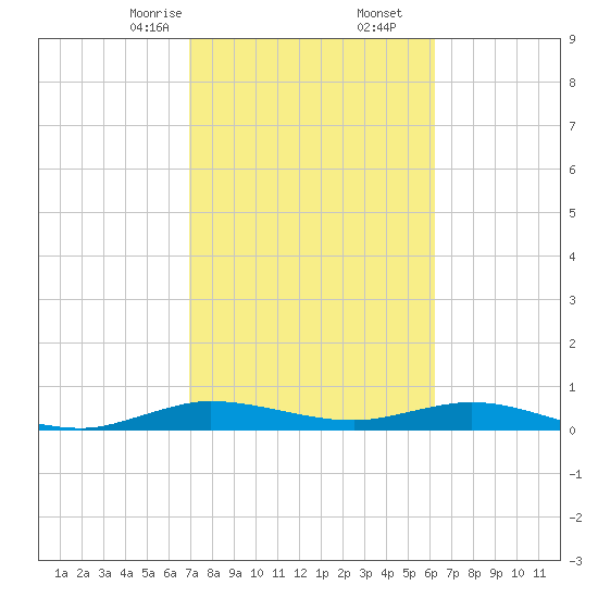 Largo Sound tide chart for Friday, February 13, 2026