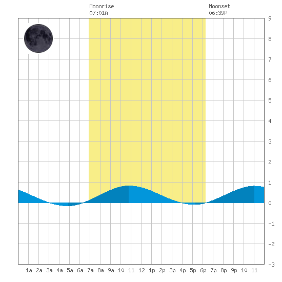 Largo Sound tide chart for Tuesday, February 17, 2026