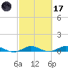 Largo Sound tide chart for Tuesday, February 17, 2026