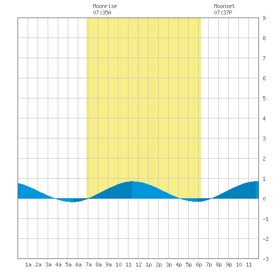 Largo Sound tide chart for Wednesday, February 18, 2026