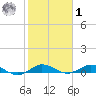 Largo Sound tide chart for Sunday, February 1, 2026