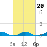 Largo Sound tide chart for Friday, February 20, 2026