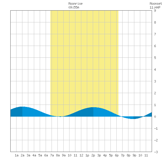 Largo Sound tide chart for Sunday, February 22, 2026