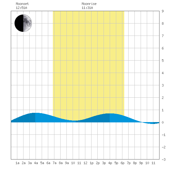 Largo Sound tide chart for Tuesday, February 24, 2026
