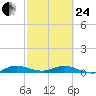 Largo Sound tide chart for Tuesday, February 24, 2026