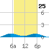 Largo Sound tide chart for Wednesday, February 25, 2026