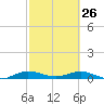 Largo Sound tide chart for Thursday, February 26, 2026
