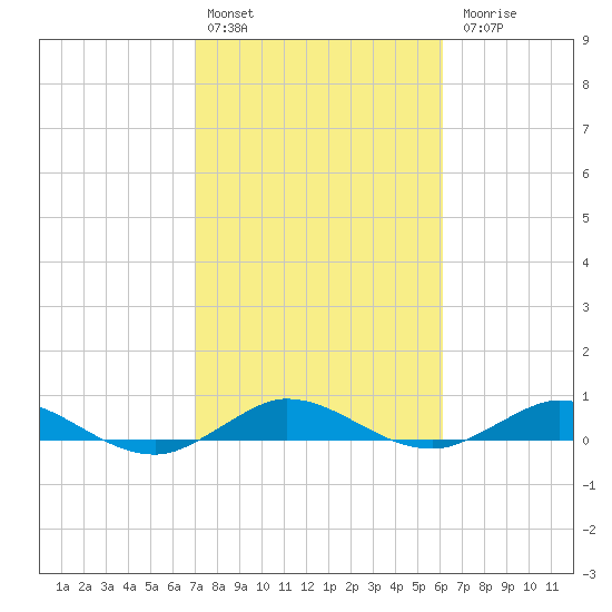 Largo Sound tide chart for Monday, February 2, 2026