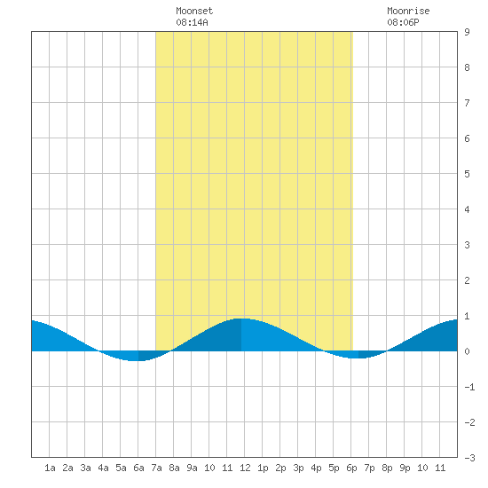 Largo Sound tide chart for Tuesday, February 3, 2026