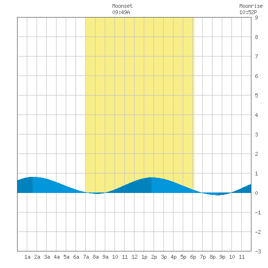 Largo Sound tide chart for Friday, February 6, 2026