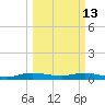 Largo Sound tide chart for Friday, March 13, 2026