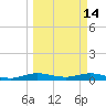 Largo Sound tide chart for Saturday, March 14, 2026