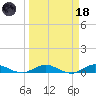 Largo Sound tide chart for Wednesday, March 18, 2026
