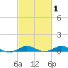 Largo Sound tide chart for Sunday, March 1, 2026