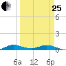 Largo Sound tide chart for Wednesday, March 25, 2026
