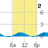 Largo Sound tide chart for Monday, March 2, 2026