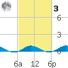 Largo Sound tide chart for Tuesday, March 3, 2026
