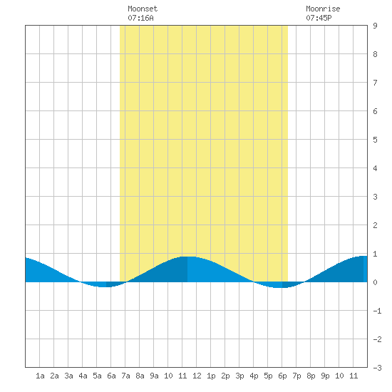 Largo Sound tide chart for Wednesday, March 4, 2026
