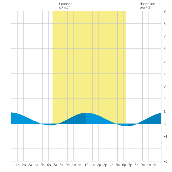 Largo Sound tide chart for Thursday, March 5, 2026