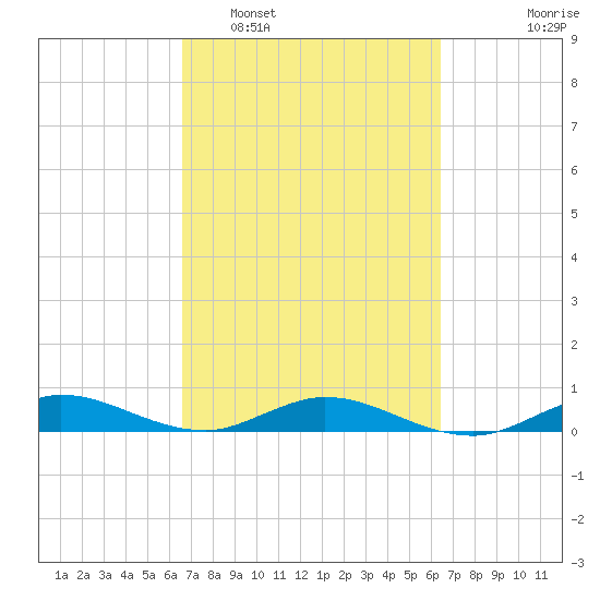 Largo Sound tide chart for Saturday, March 7, 2026