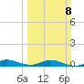 Largo Sound tide chart for Sunday, March 8, 2026