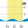 Largo Sound tide chart for Thursday, April 16, 2026