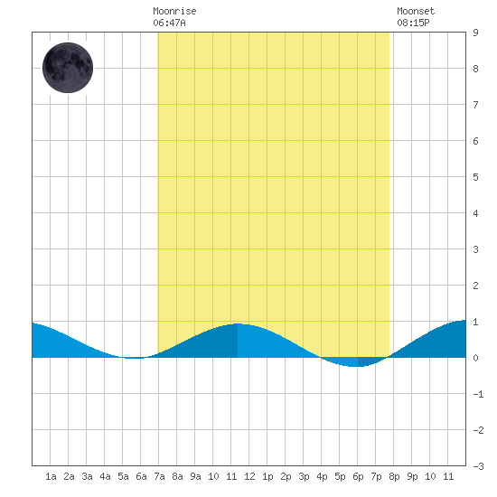 Largo Sound tide chart for Friday, April 17, 2026