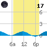 Largo Sound tide chart for Friday, April 17, 2026