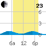 Largo Sound tide chart for Thursday, April 23, 2026