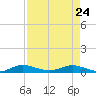 Largo Sound tide chart for Friday, April 24, 2026
