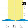 Largo Sound tide chart for Saturday, April 25, 2026