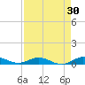 Largo Sound tide chart for Thursday, April 30, 2026