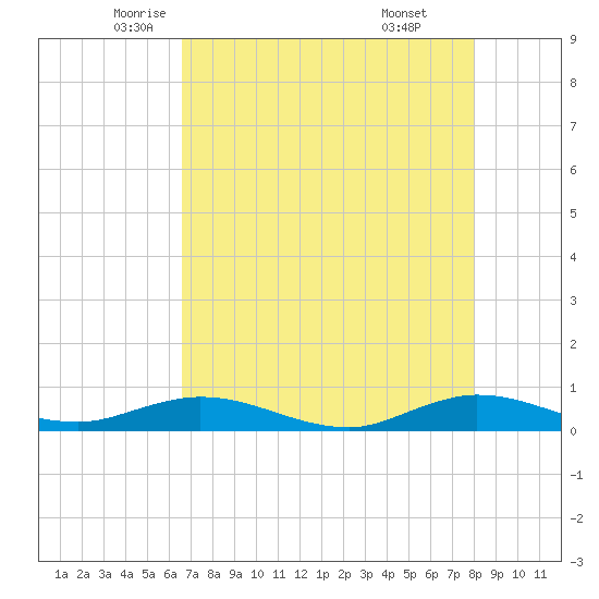 Largo Sound tide chart for Tuesday, May 12, 2026