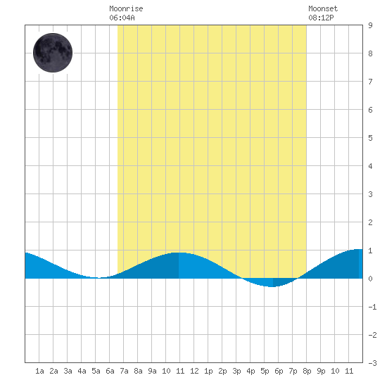 Largo Sound tide chart for Saturday, May 16, 2026
