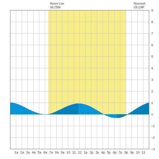 Largo Sound tide chart for Sunday, May 17, 2026
