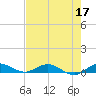 Largo Sound tide chart for Sunday, May 17, 2026