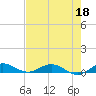 Largo Sound tide chart for Monday, May 18, 2026