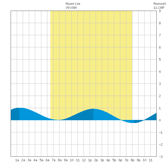 Largo Sound tide chart for Tuesday, May 19, 2026