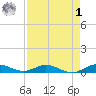 Largo Sound tide chart for Friday, May 1, 2026