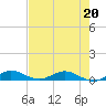 Largo Sound tide chart for Wednesday, May 20, 2026