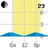 Largo Sound tide chart for Saturday, May 23, 2026