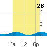 Largo Sound tide chart for Tuesday, May 26, 2026