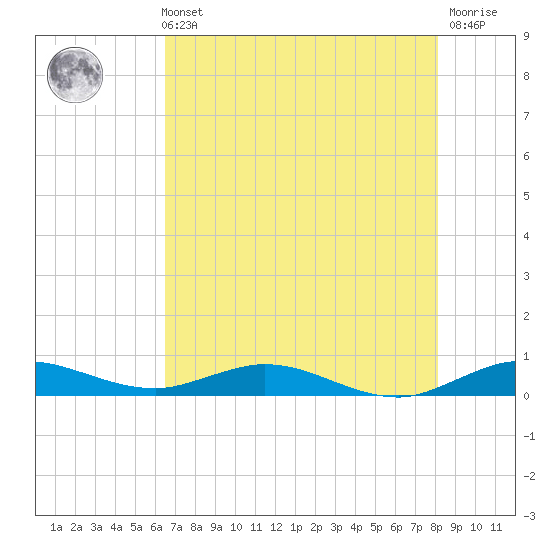 Largo Sound tide chart for Sunday, May 31, 2026